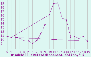 Courbe du refroidissement olien pour Brianon (05)