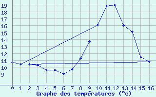 Courbe de tempratures pour Brianon (05)