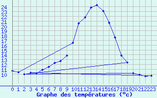 Courbe de tempratures pour Pissos (40)