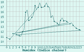 Courbe de l'humidex pour Tromso / Langnes