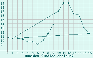 Courbe de l'humidex pour Brianon (05)