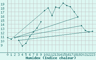 Courbe de l'humidex pour Navacerrada