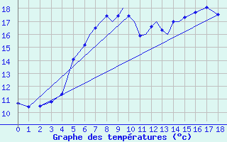 Courbe de tempratures pour Odense / Beldringe