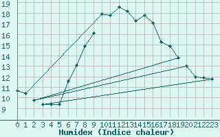 Courbe de l'humidex pour San Bernardino