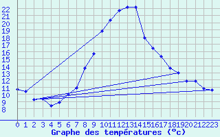 Courbe de tempratures pour Bergn / Latsch