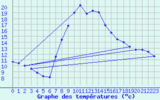 Courbe de tempratures pour Warth