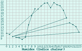 Courbe de l'humidex pour Engelberg