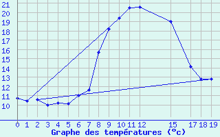 Courbe de tempratures pour Portoroz / Secovlje