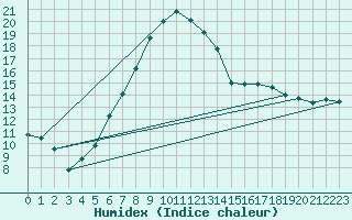 Courbe de l'humidex pour Reutte
