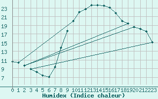 Courbe de l'humidex pour Bousson (It)