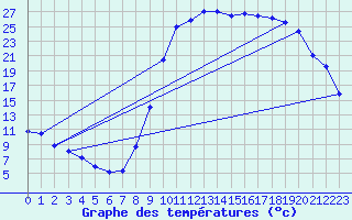 Courbe de tempratures pour Lans-en-Vercors (38)