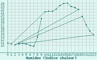 Courbe de l'humidex pour Calvi (2B)