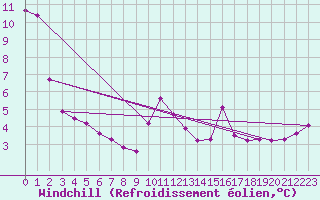 Courbe du refroidissement olien pour Bziers Cap d
