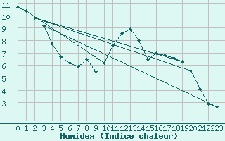 Courbe de l'humidex pour Ahaus