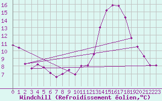 Courbe du refroidissement olien pour Aix-en-Provence (13)