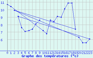 Courbe de tempratures pour Engins (38)