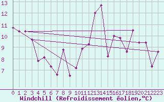Courbe du refroidissement olien pour Clermont-Ferrand (63)