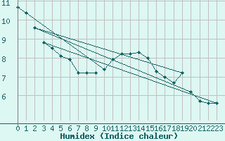 Courbe de l'humidex pour Johnstown Castle