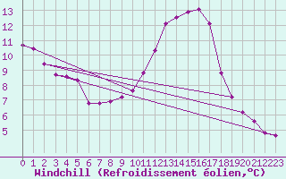 Courbe du refroidissement olien pour Hd-Bazouges (35)