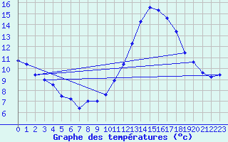 Courbe de tempratures pour Belfort-Dorans (90)