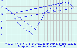 Courbe de tempratures pour Naven