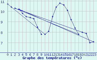 Courbe de tempratures pour Nottingham Weather Centre