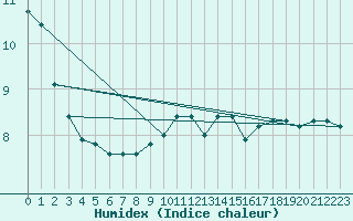 Courbe de l'humidex pour Idar-Oberstein