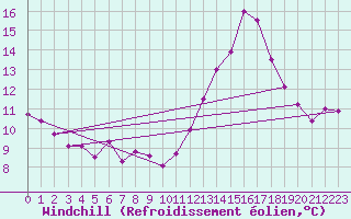 Courbe du refroidissement olien pour Langres (52) 
