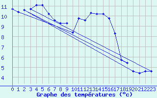 Courbe de tempratures pour Mazinghem (62)