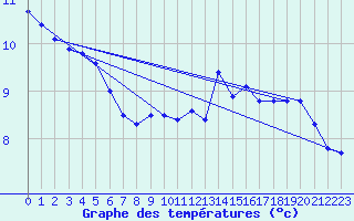 Courbe de tempratures pour Trgueux (22)