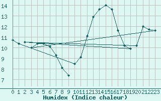 Courbe de l'humidex pour Le Bourget (93)