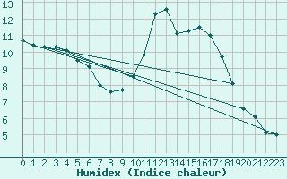 Courbe de l'humidex pour Sainte-Ouenne (79)