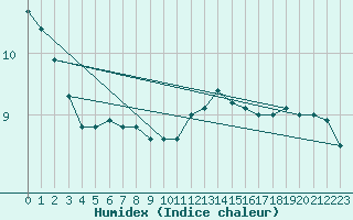 Courbe de l'humidex pour Tours (37)