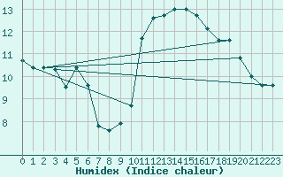 Courbe de l'humidex pour Saint-Martin-de-Londres (34)