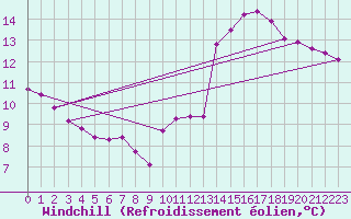 Courbe du refroidissement olien pour Triel-sur-Seine (78)
