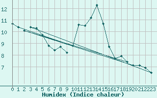 Courbe de l'humidex pour Villefontaine (38)