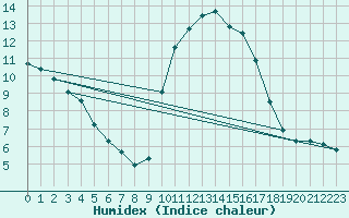 Courbe de l'humidex pour Treize-Vents (85)