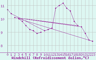 Courbe du refroidissement olien pour Liefrange (Lu)