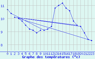 Courbe de tempratures pour Liefrange (Lu)