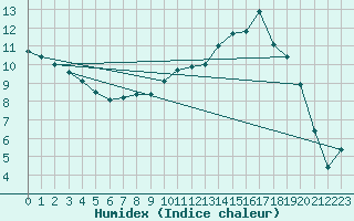 Courbe de l'humidex pour Ble / Mulhouse (68)