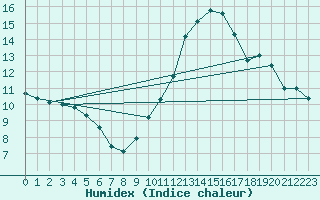 Courbe de l'humidex pour Ourouer (18)