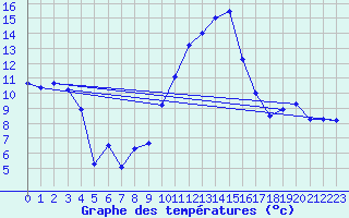 Courbe de tempratures pour Carros (06)