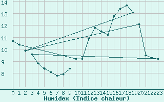 Courbe de l'humidex pour Brive-Laroche (19)
