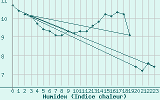 Courbe de l'humidex pour Cavalaire-sur-Mer (83)