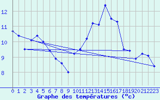 Courbe de tempratures pour La Rochelle - Aerodrome (17)