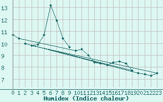 Courbe de l'humidex pour Dunkerque (59)