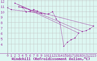 Courbe du refroidissement olien pour Salen-Reutenen