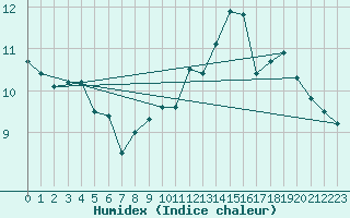 Courbe de l'humidex pour Cap de la Hve (76)