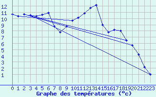 Courbe de tempratures pour Saclas (91)