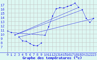 Courbe de tempratures pour Als (30)